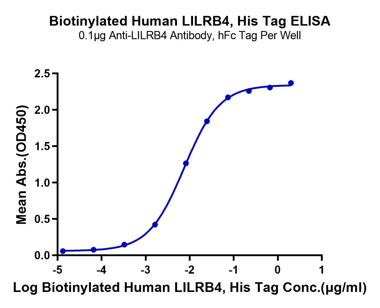 Biotinylated Human LILRB4/CD85k/ILT3 Protein (LTP10490)
