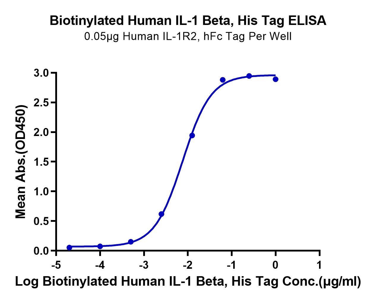 Biotinylated Human IL-1 Beta/IL-1F2 Protein (LTP10491)