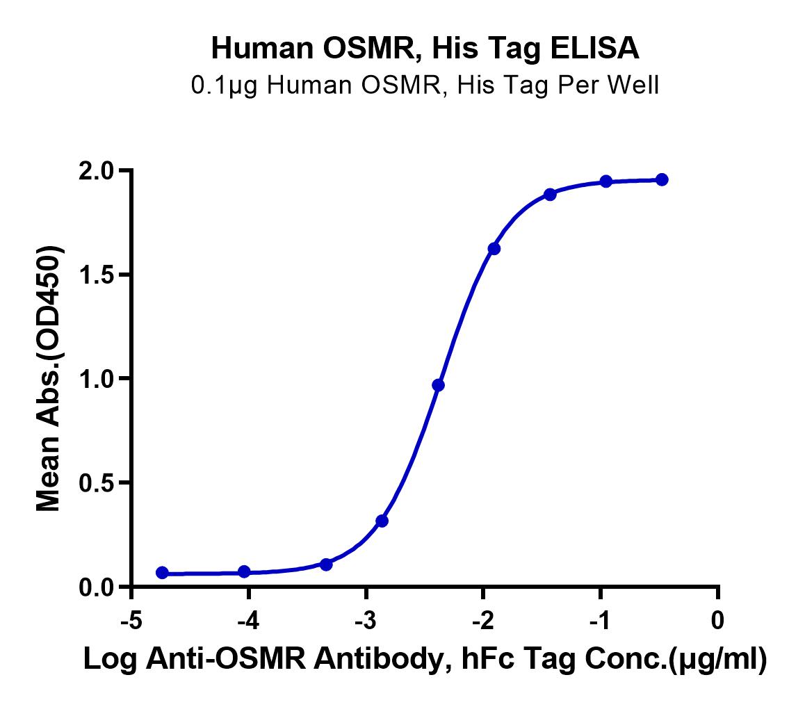 Human OSMR Protein (LTP10496)