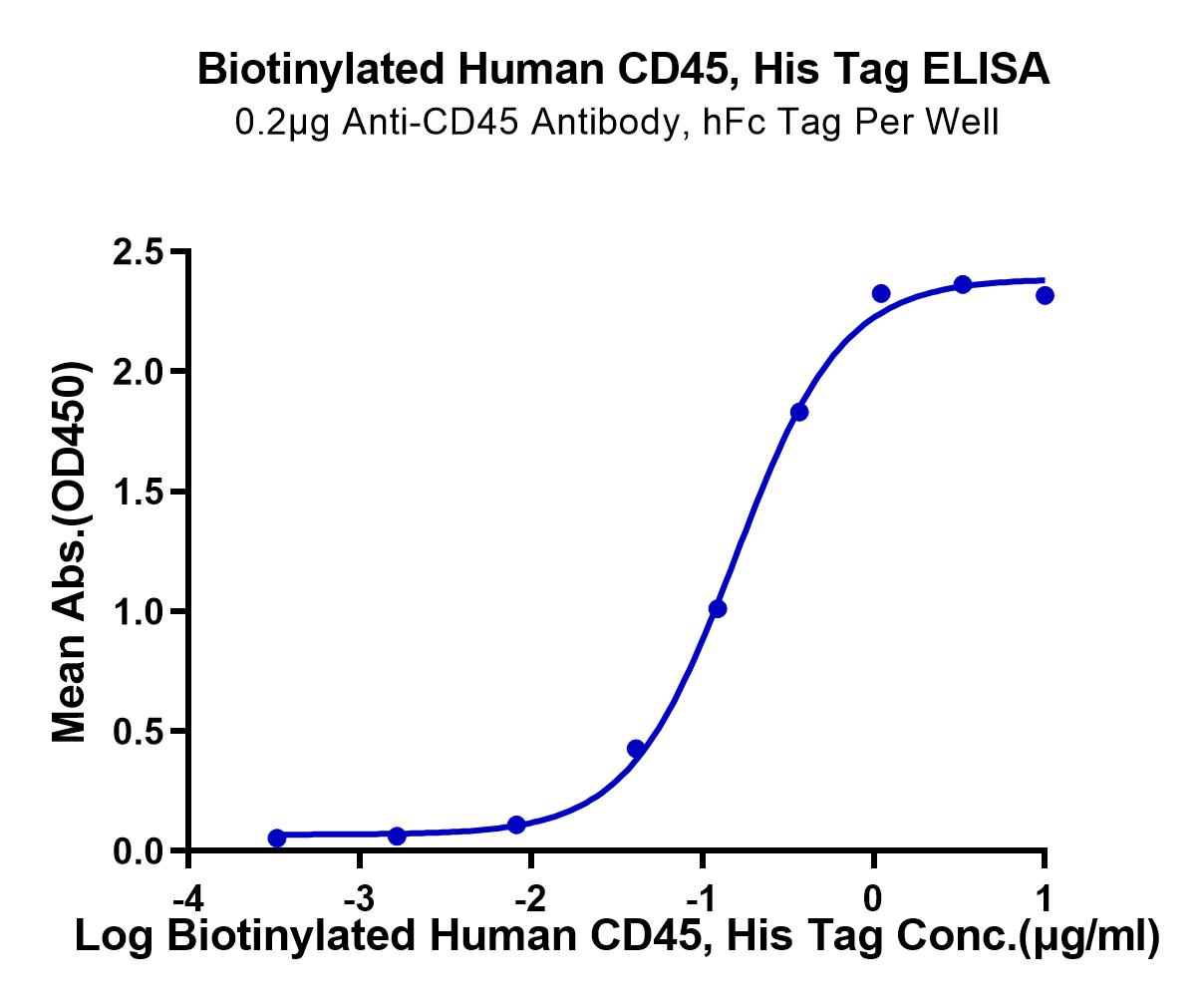 Biotinylated Human CD45/PTPRC Protein (LTP10497)