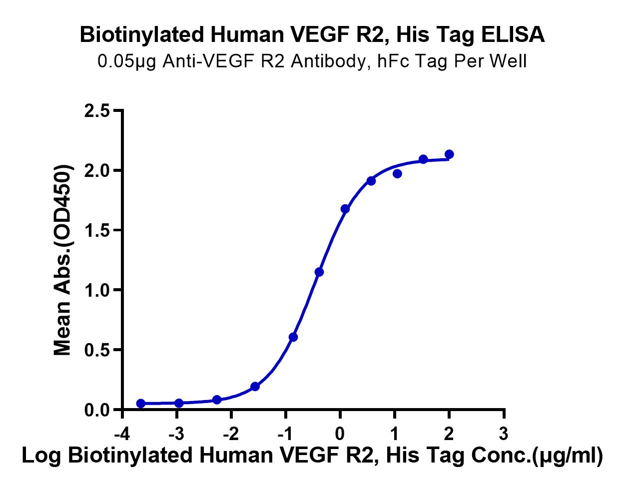 Biotinylated Human VEGF R2/KDR Protein (LTP10501)