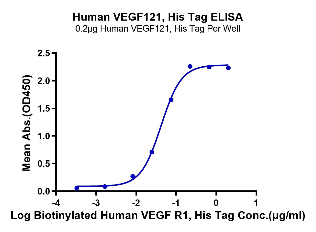Human VEGF121 Protein (LTP10502)