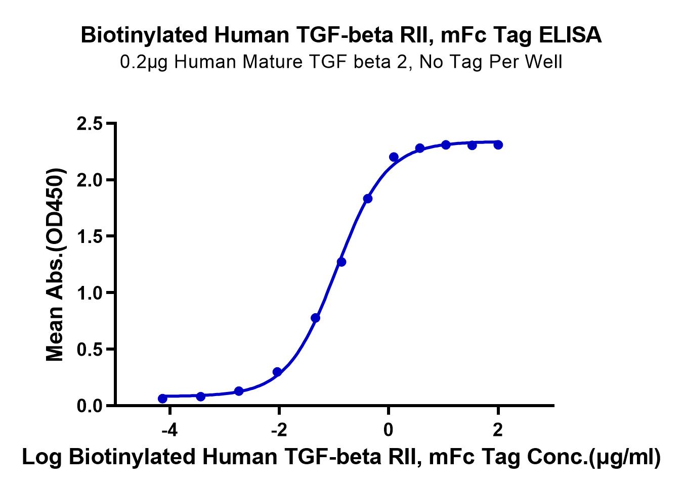 Biotinylated Human TGF-beta RII/TGFBR2 Protein (LTP10504)