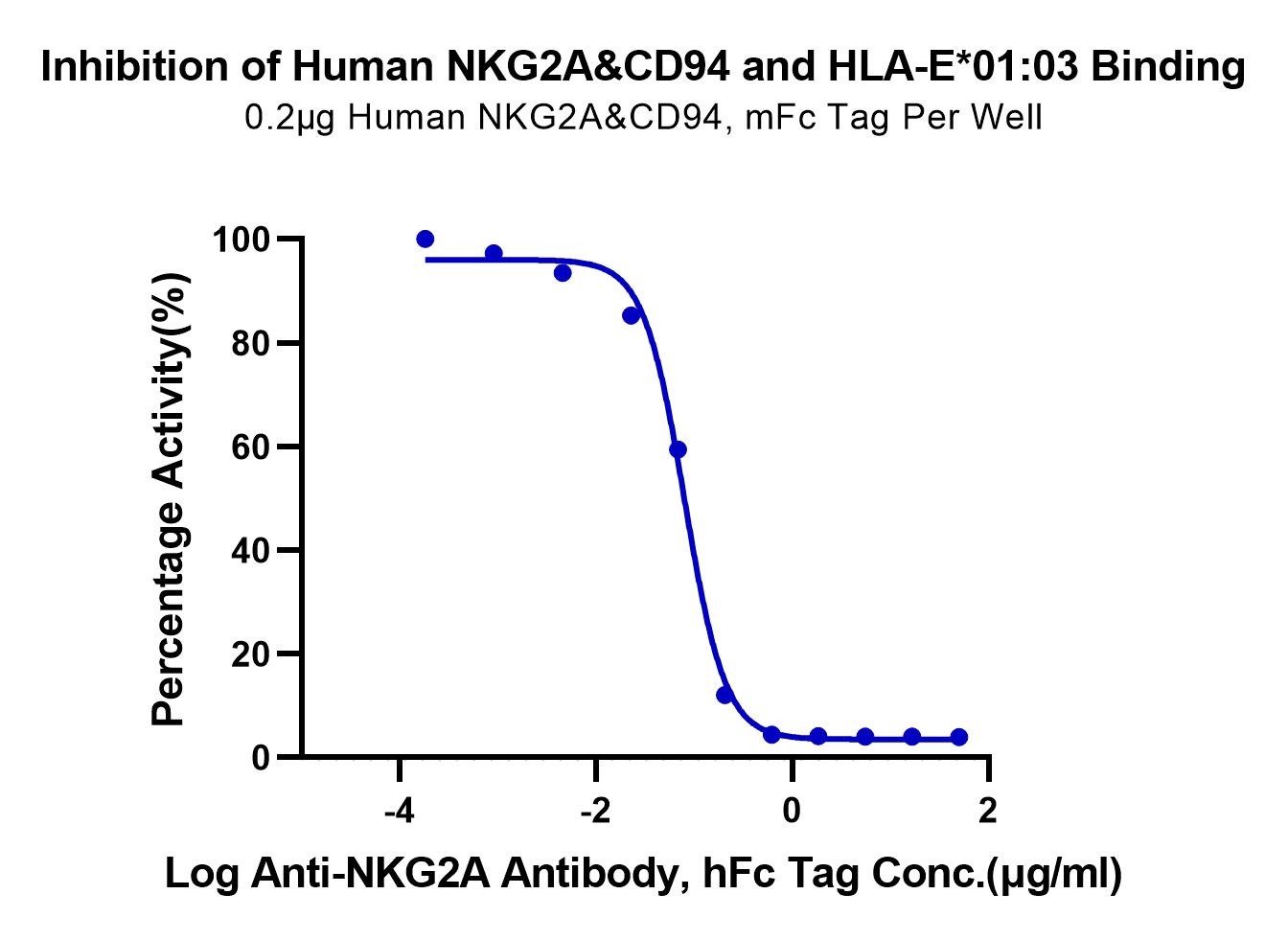 Biotinylated Human HLA-E*01:03 Tetramer Protein (LTP10510)