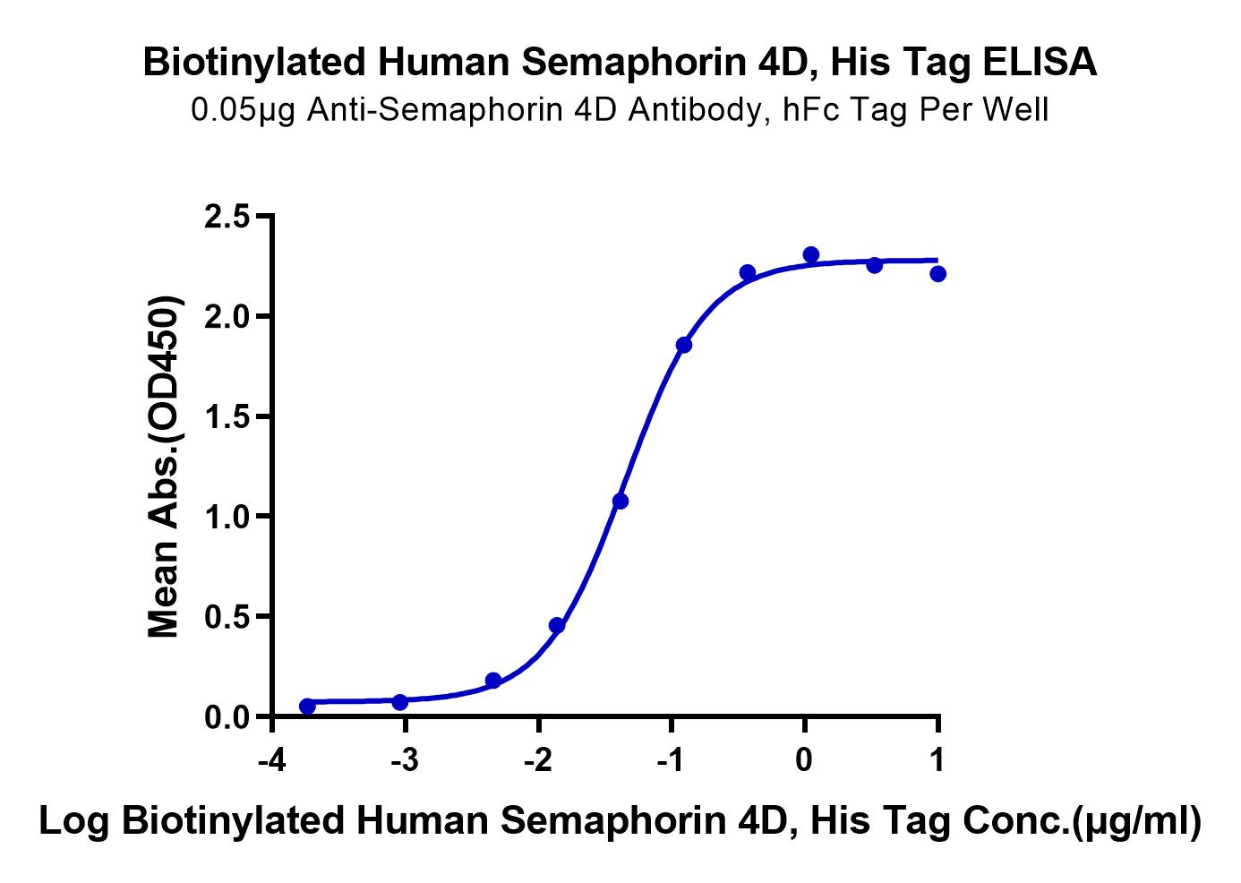 Biotinylated Human Semaphorin 4D/SEMA4D/CD100 Protein (LTP10514)