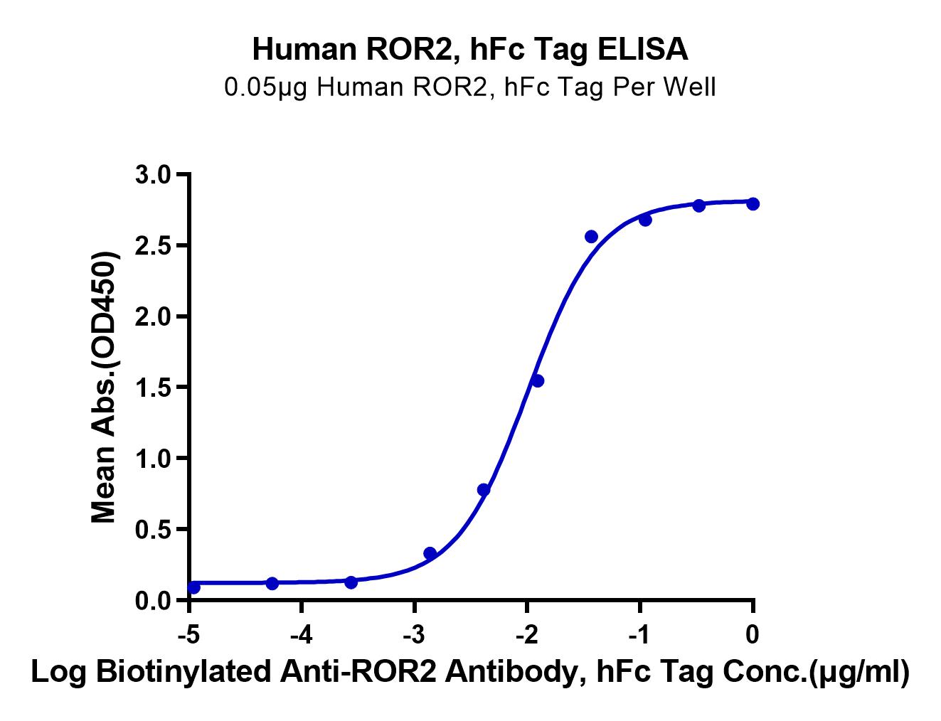Human ROR2/NTRKR2 Protein (LTP10515)