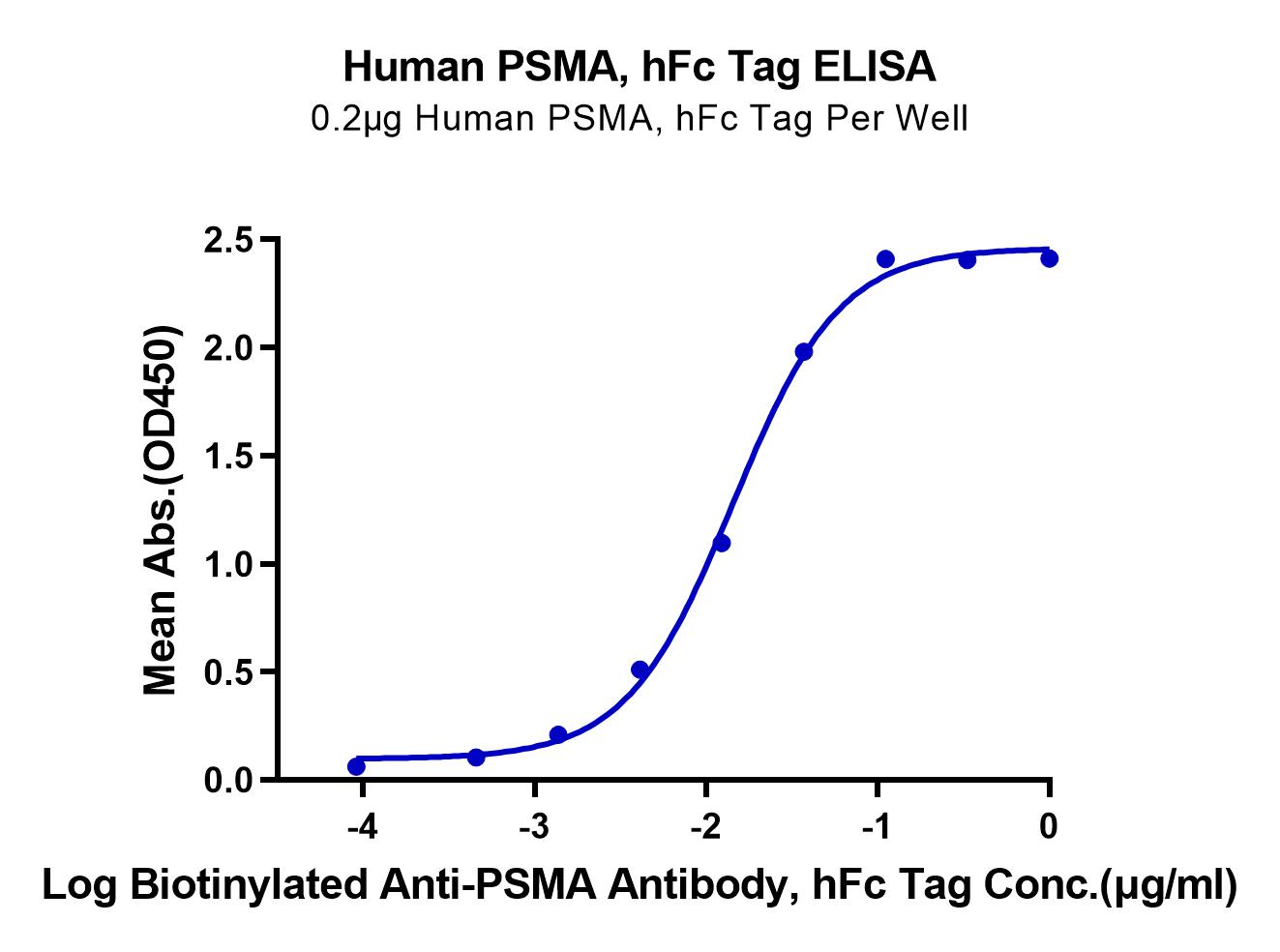 Human PSMA/FOLH1 Protein (LTP10519)