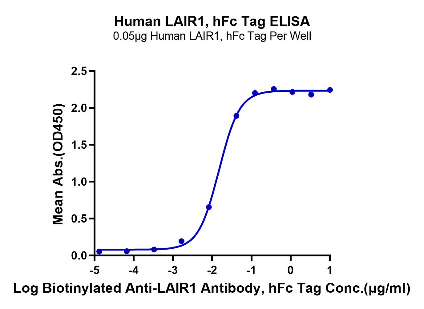 Human LAIR1/CD305 Protein (LTP10530)