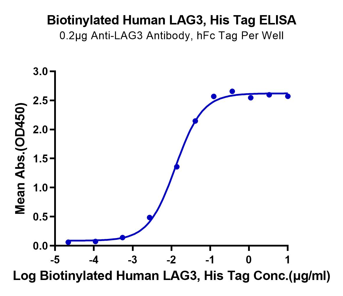Biotinylated Human LAG3/CD223 Protein (LTP10531)