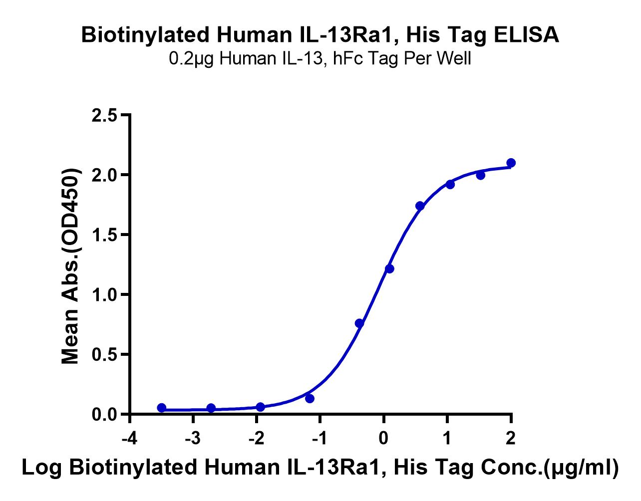 Biotinylated Human IL-13Ra1 Protein (LTP10532)