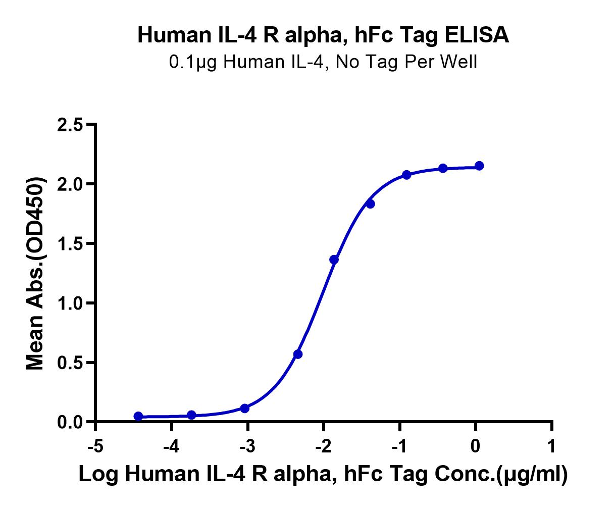 Human IL-4 R alpha/CD124 Protein (LTP10534)