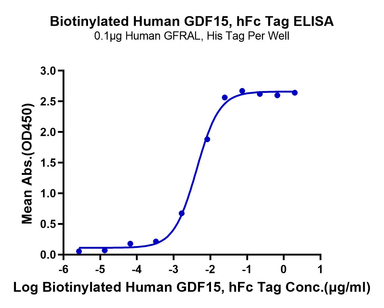 Biotinylated Human GDF15 Protein (Primary Amine Labeling) (LTP10538)