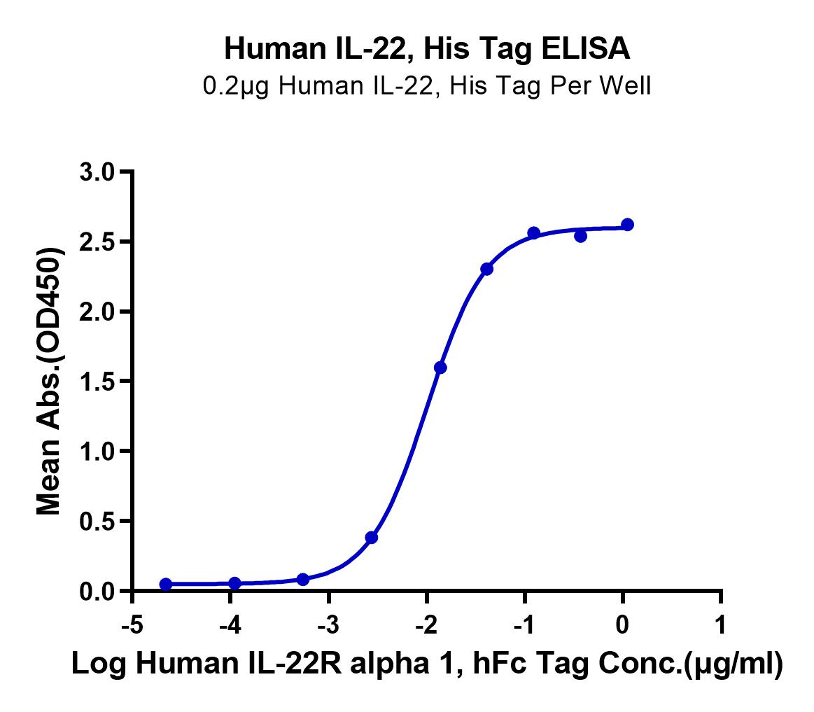 Human IL-22 Protein (LTP10539)