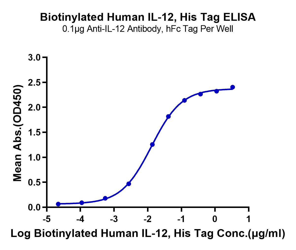 Biotinylated Human IL-12 Protein (LTP10540)