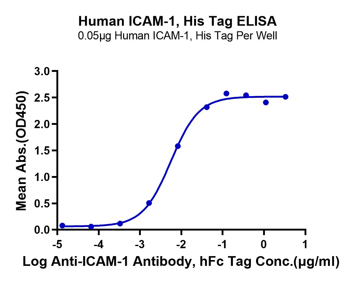 Human ICAM-1/CD54 Protein (LTP10541)