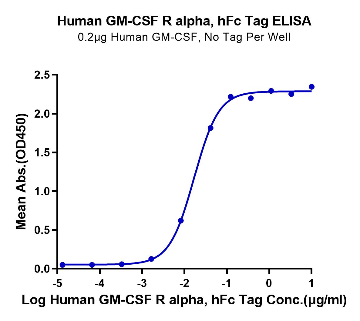 Human GM-CSF R alpha Protein (LTP10543)