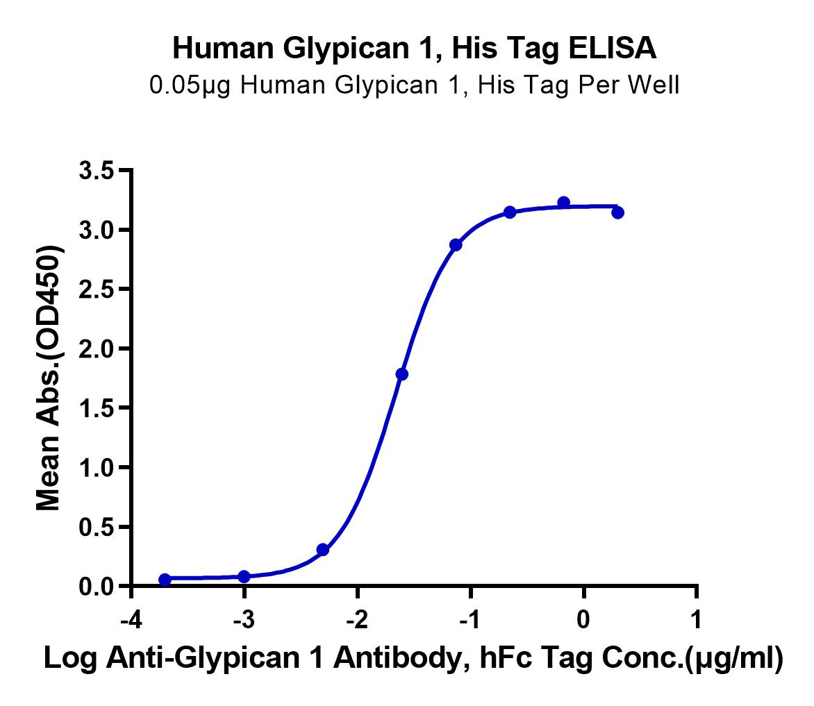 Human Glypican 1/GPC1 Protein (LTP10545)