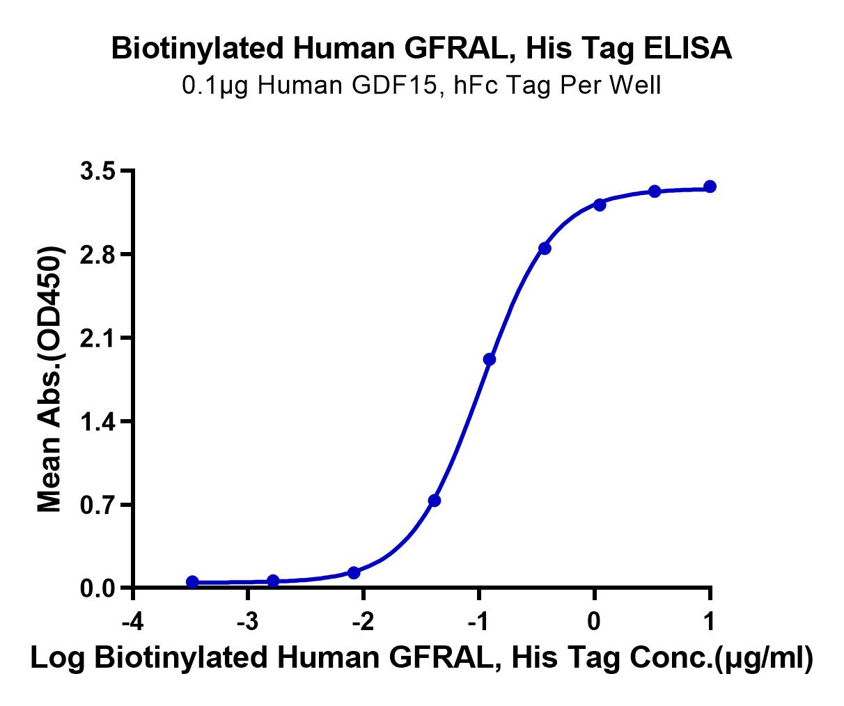 Biotinylated Human GFRAL/GFR alpha-like Protein (LTP10546)