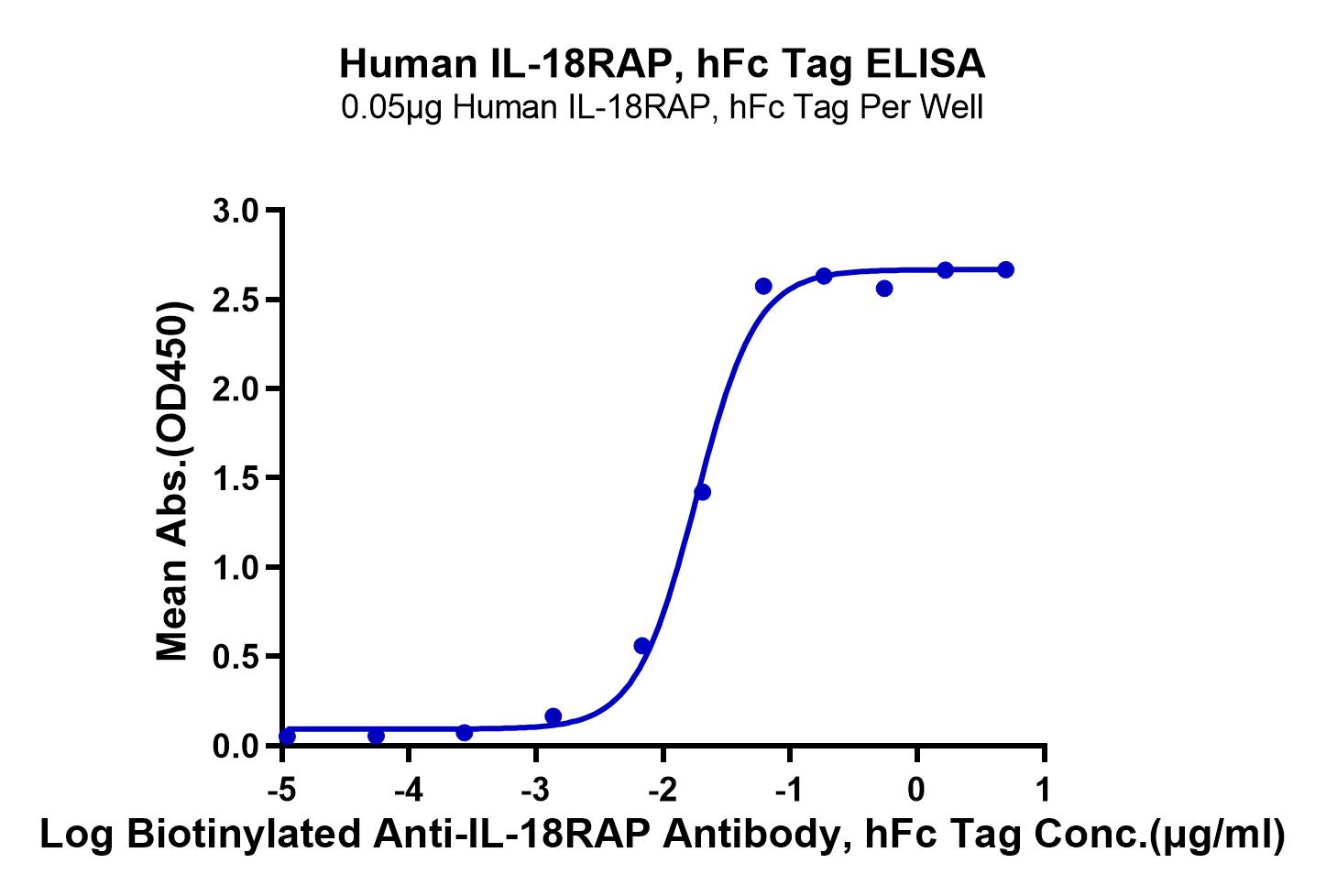 Human IL-18RAP Protein (LTP10550)
