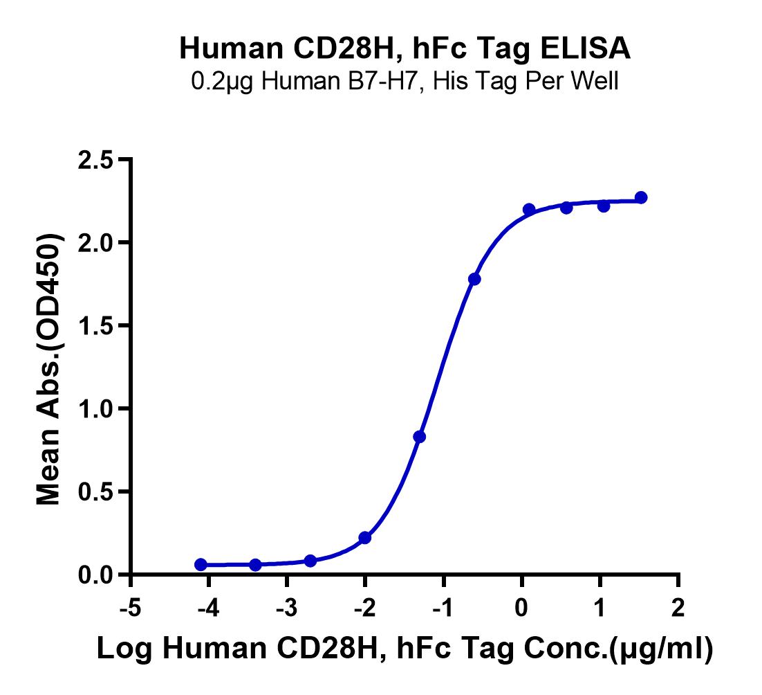 Human CD28H/IGPR-1 Protein (LTP10552)