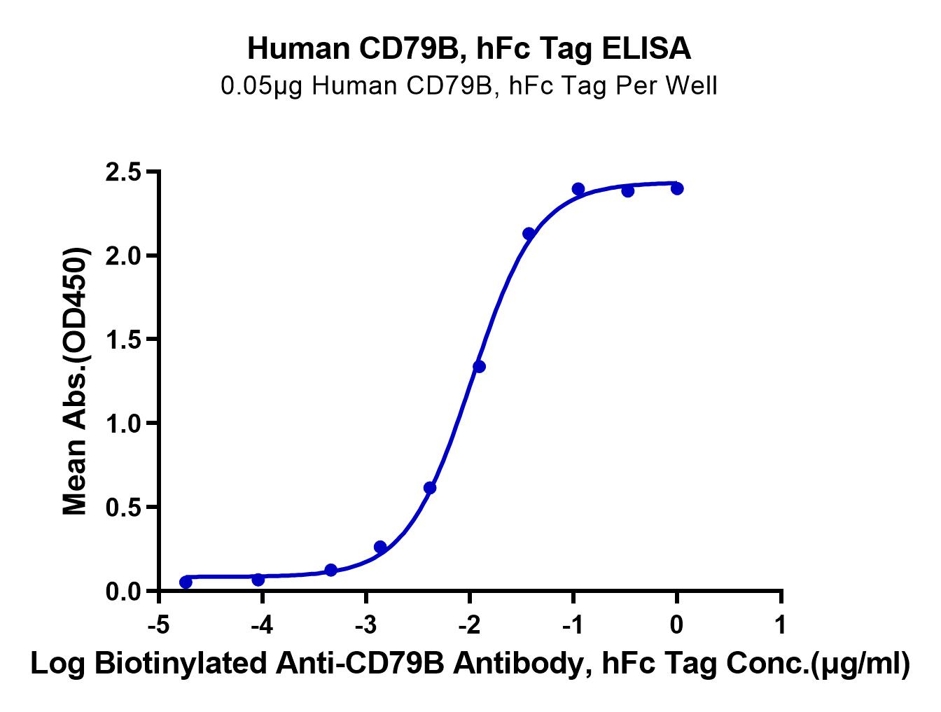 Human CD79B Protein (LTP10553)