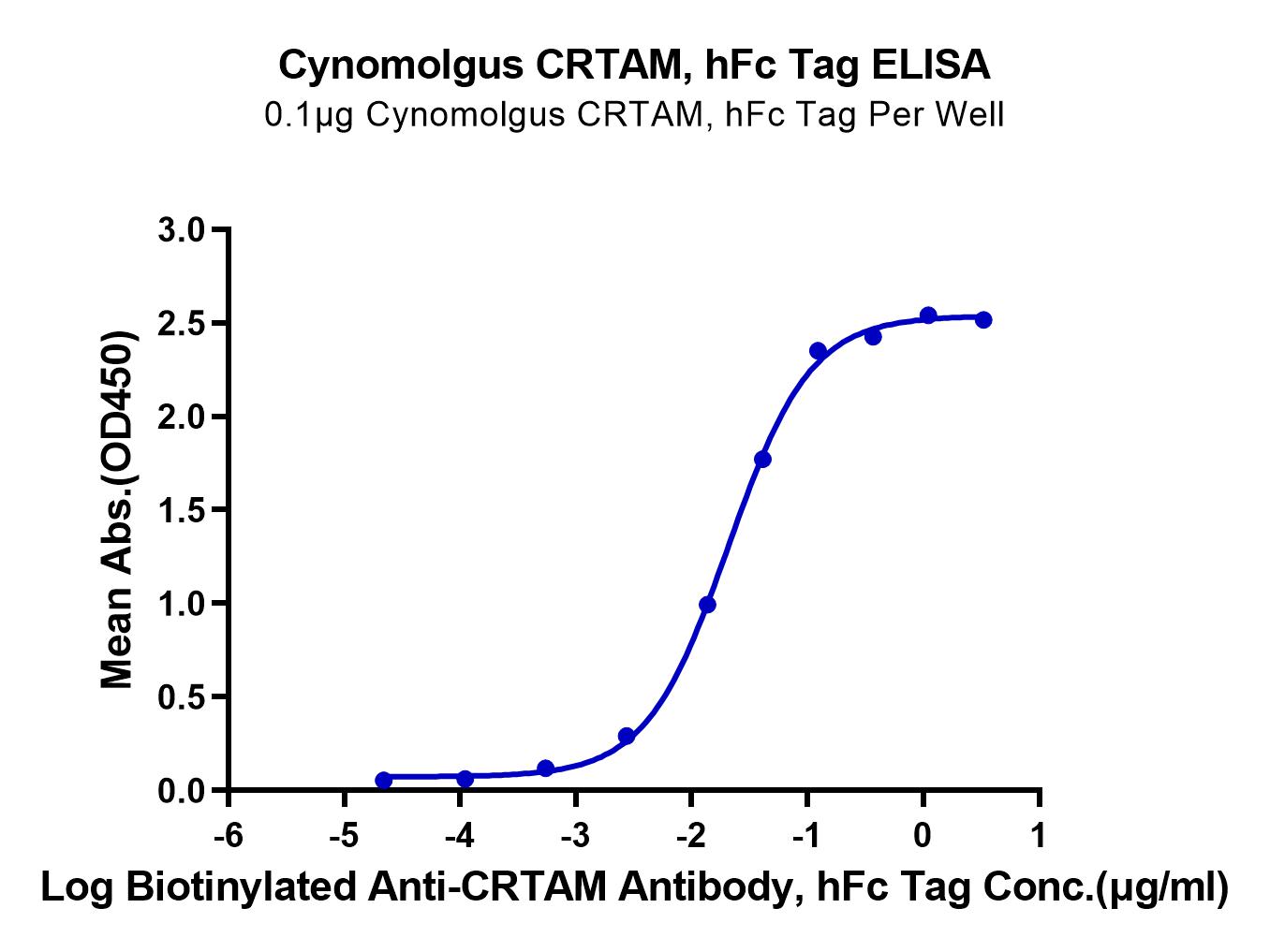 Cynomolgus CRTAM Protein (LTP10567)