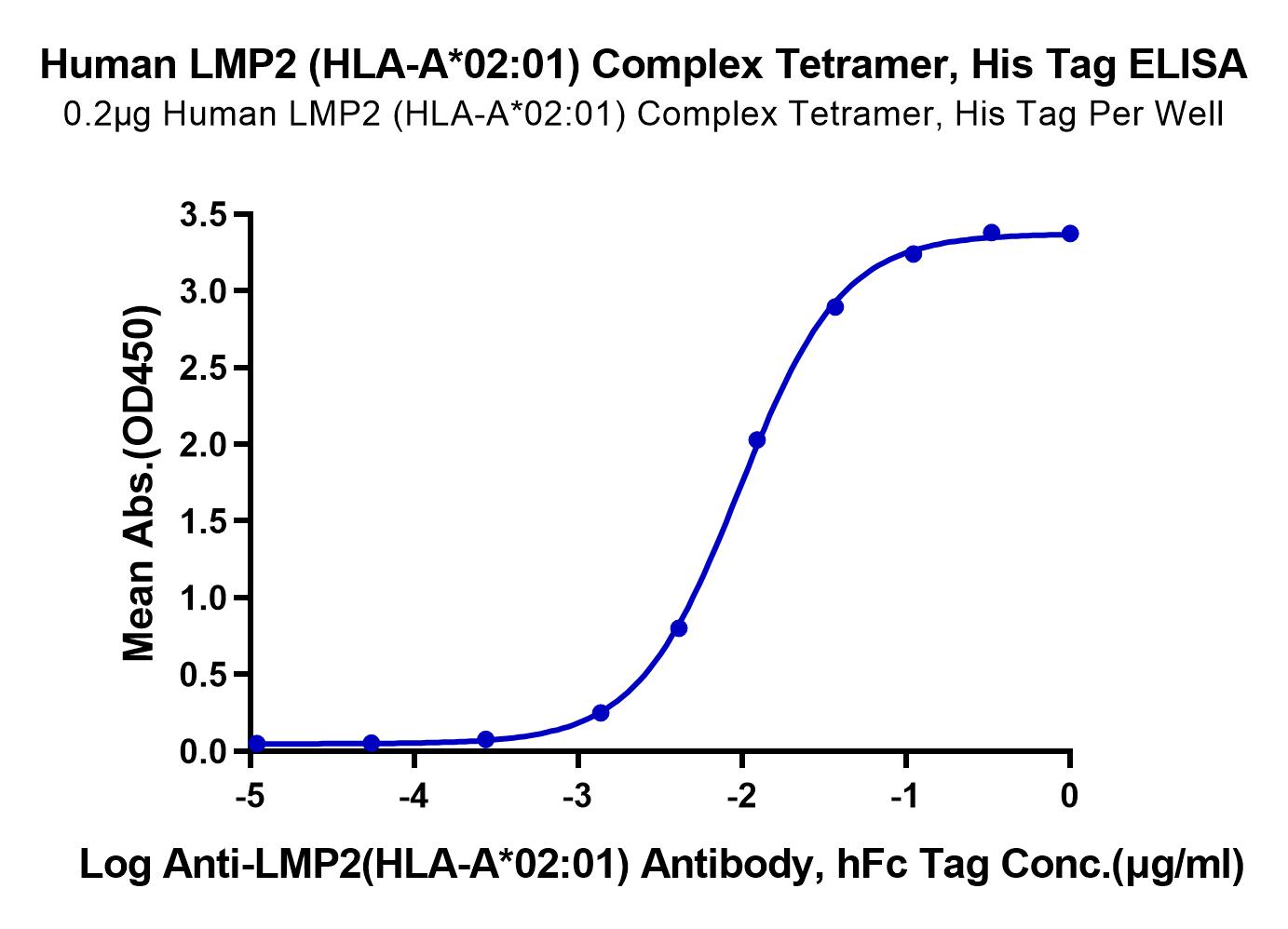 Human LMP2 (HLA-A*02:01) Tetramer Protein (LTP10570)