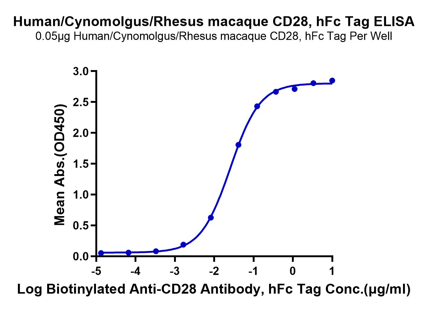 Human/Cynomolgus/Rhesus macaque CD28 Protein (LTP10576)