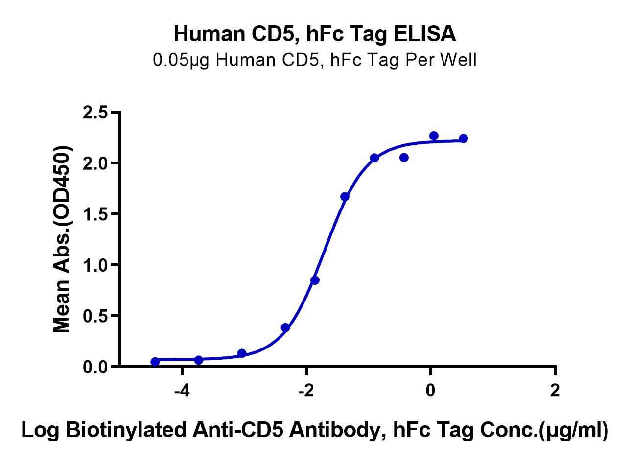 Human CD5 Protein (LTP10578)