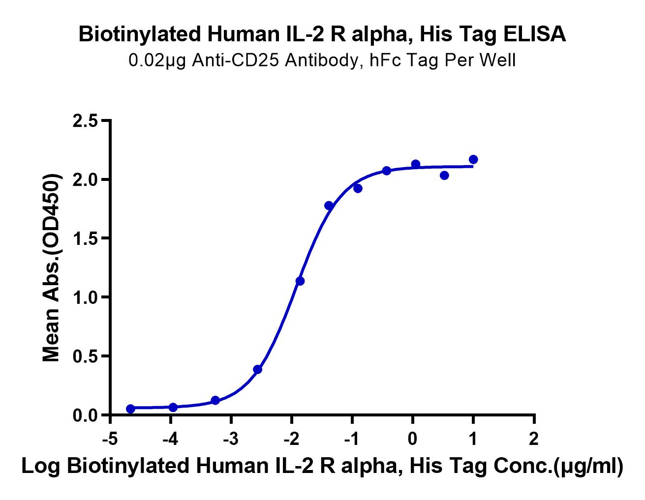 Biotinylated Human IL-2 R alpha/CD25 Protein (LTP10579)