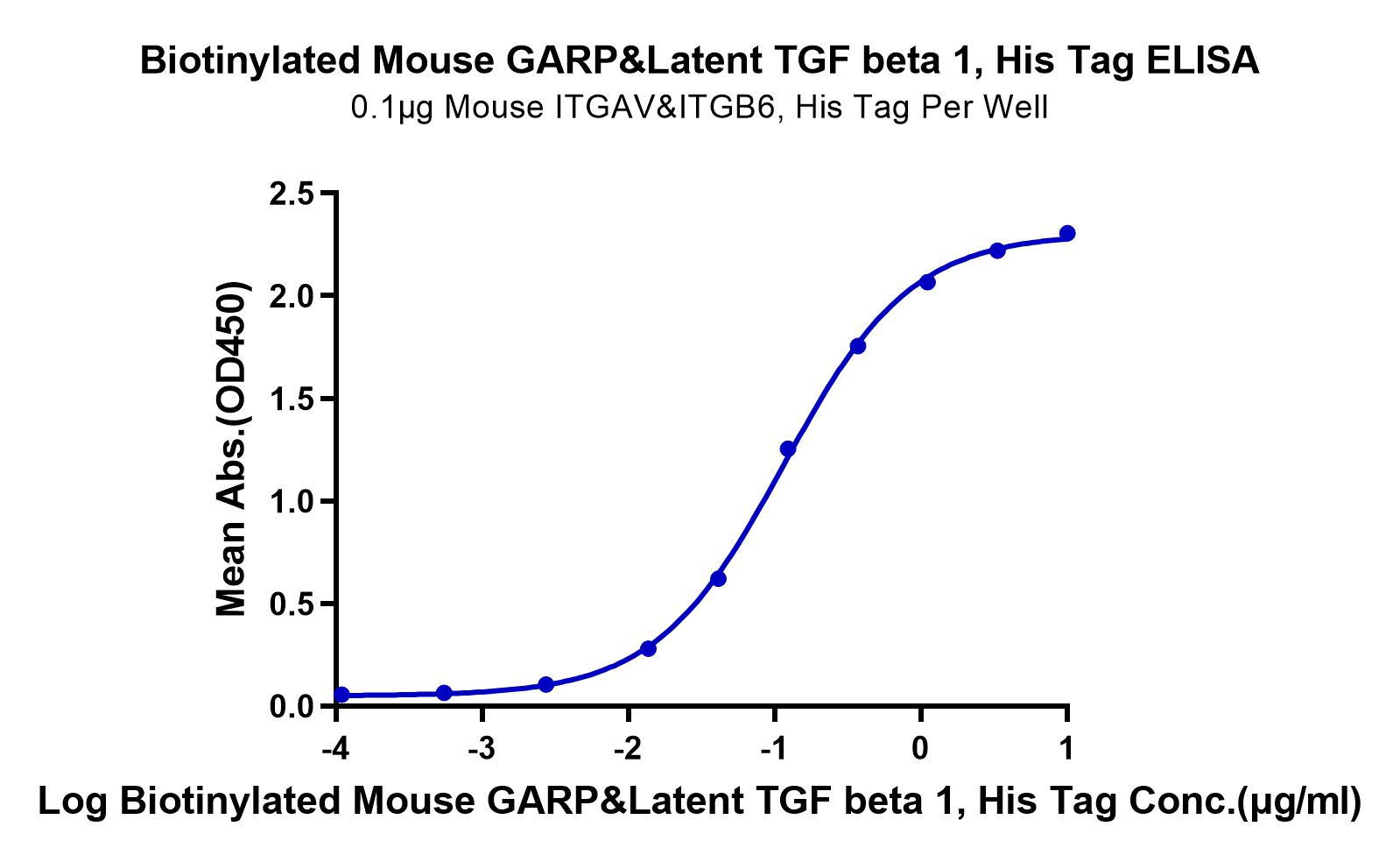Biotinylated Mouse GARP&Latent TGF beta 1 Complex Protein (LTP10580)