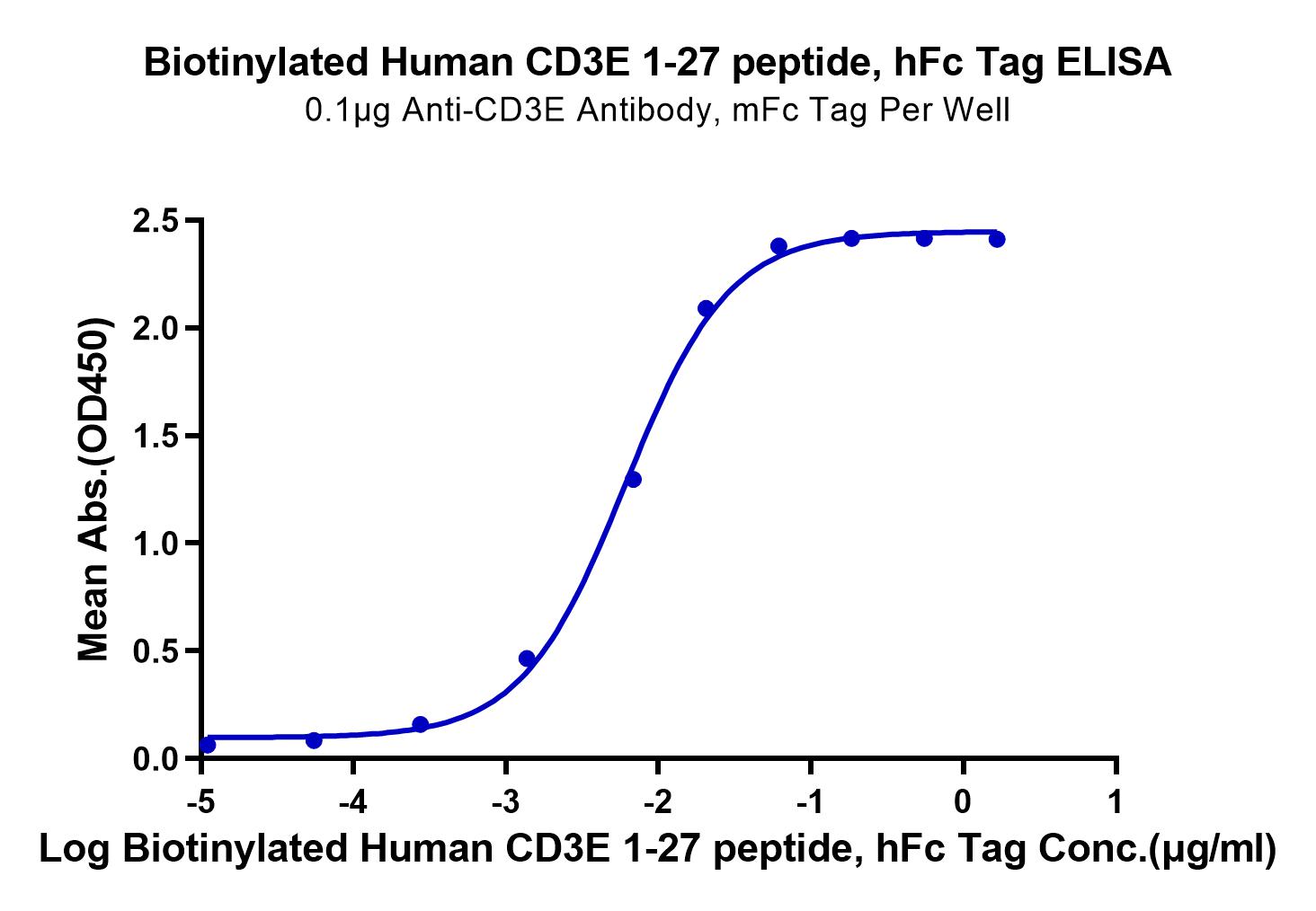 Biotinylated Human CD3E/CD3 epsilon 1-27 peptide Protein (LTP10581)
