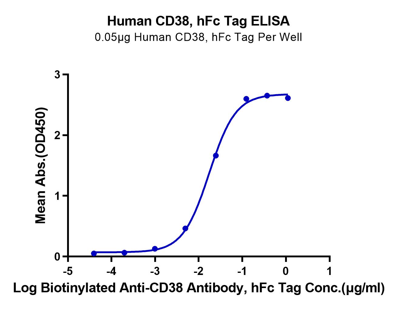 Human CD38 Protein (LTP10582)