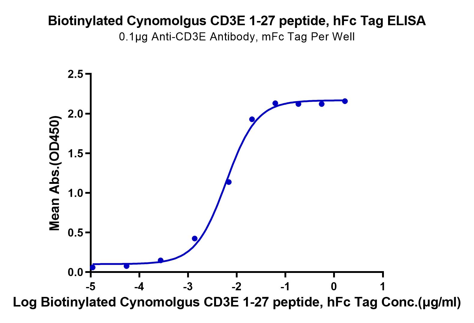 Biotinylated Cynomolgus CD3E/CD3 epsilon 1-27 peptide Protein (LTP10584)