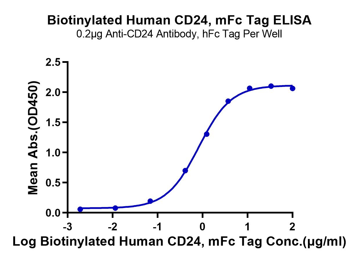Biotinylated Human CD24 Protein (Primary Amine Labeling) (LTP10585)
