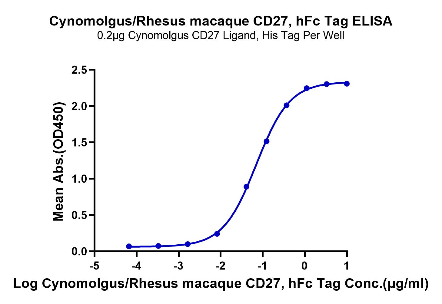 Cynomolgus/Rhesus macaque CD27/TNFRSF7 Protein (LTP10586)