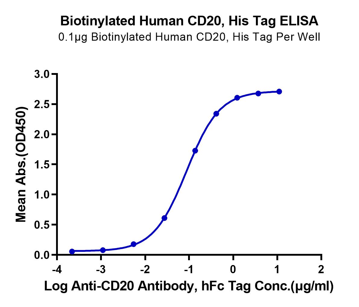 Biotinylated Human CD20/MS4A1 Protein (LTP10588)