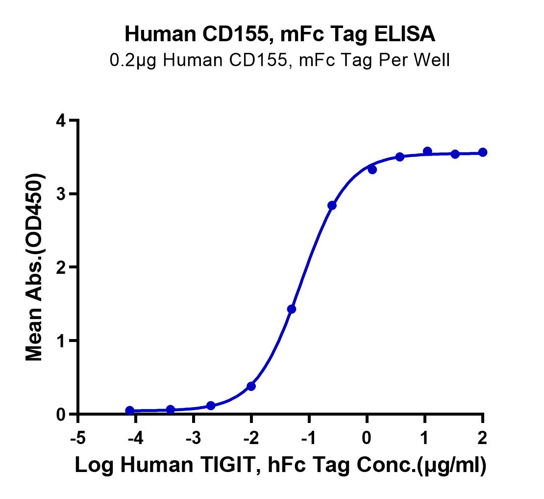 Human CD155/PVR Protein (LTP10591)