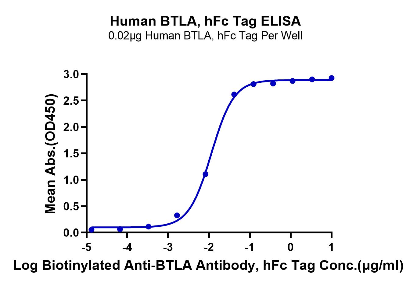 Human BTLA Protein (LTP10599)