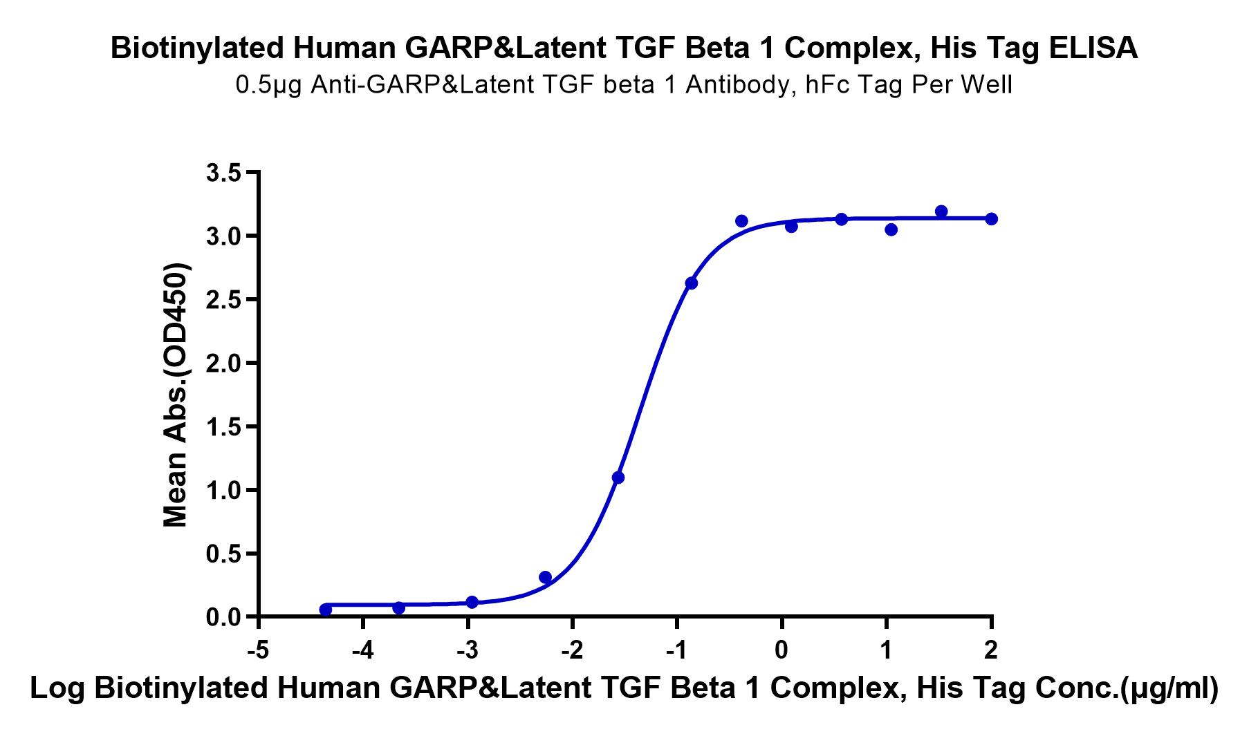 Biotinylated Human GARP&Latent TGF beta 1 Complex Protein (LTP10608)