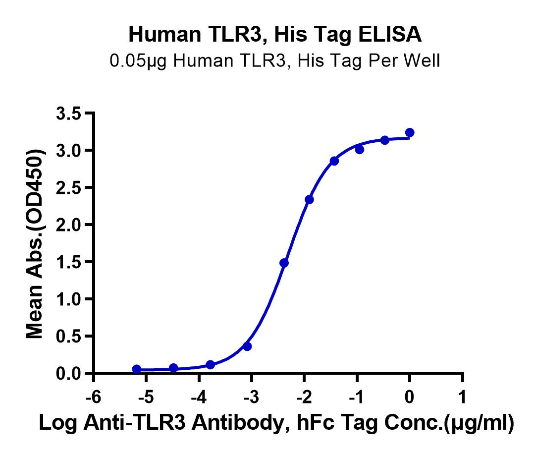 Human TLR3 Protein (LTP10625)