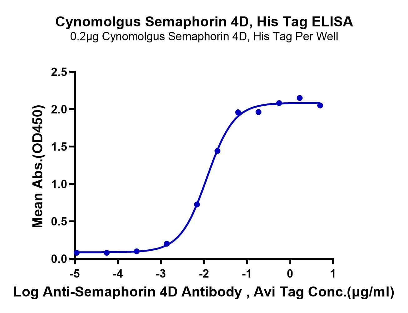 Cynomolgus Semaphorin 4D/SEMA4D/CD100 Protein (LTP10628)