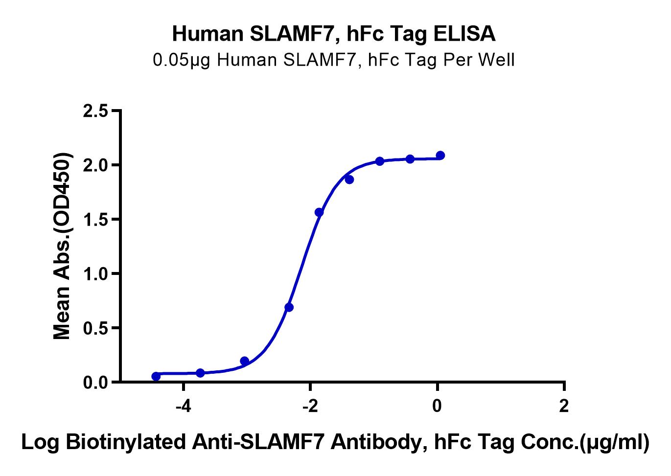 Human SLAMF7/CRACC/CD319 Protein (LTP10630)