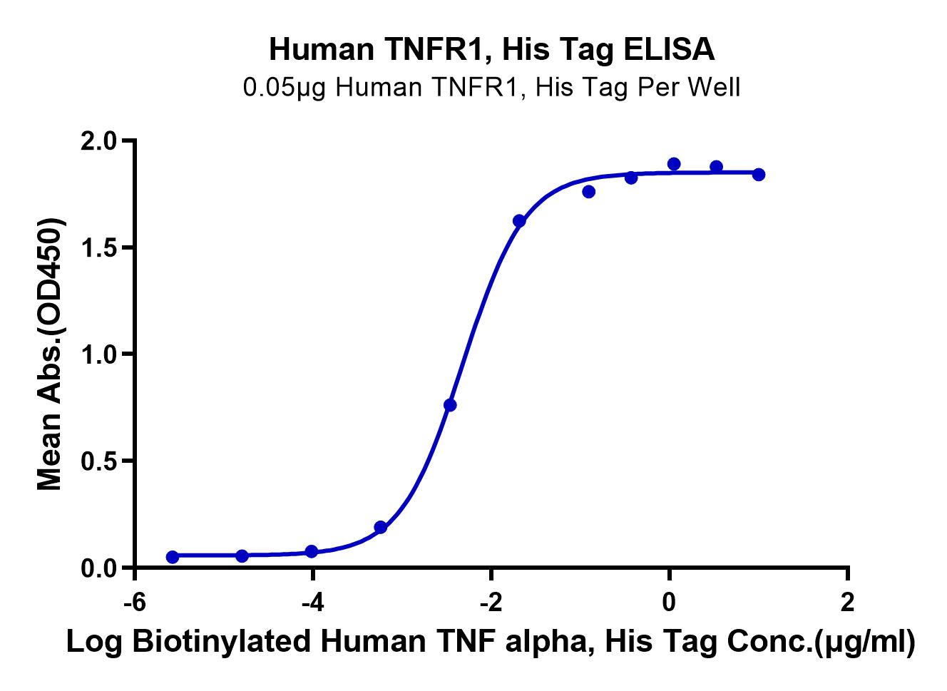 Human TNFR1/CD120a/TNFRSF1A Protein (LTP10632)