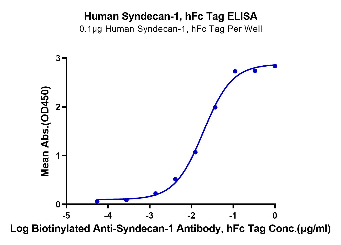 Human Syndecan-1 Protein (LTP10633)