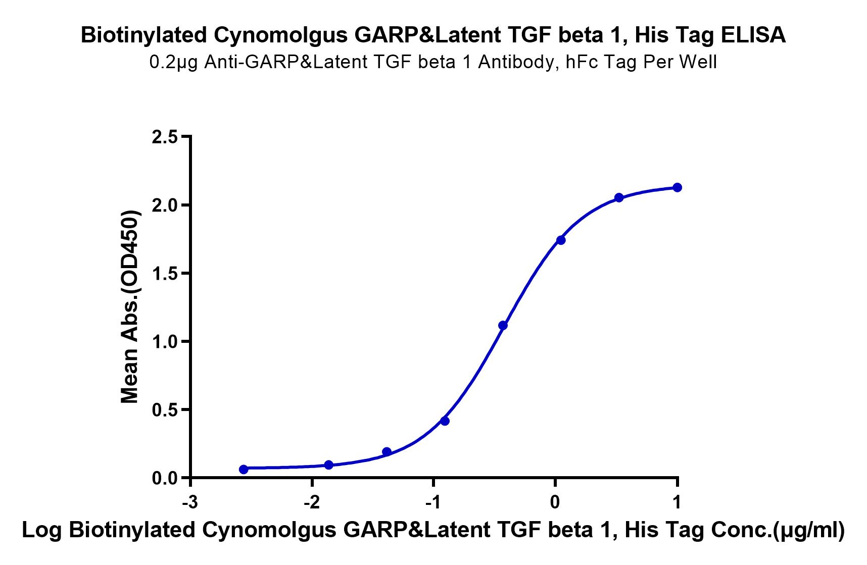 Biotinylated Cynomolgus GARP&Latent TGF beta 1 Complex Protein (LTP10635)
