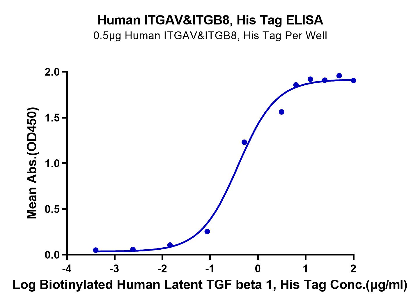 Human Integrin alpha V beta 8 (ITGAV&ITGB8) Heterodimer Protein (LTP10645)