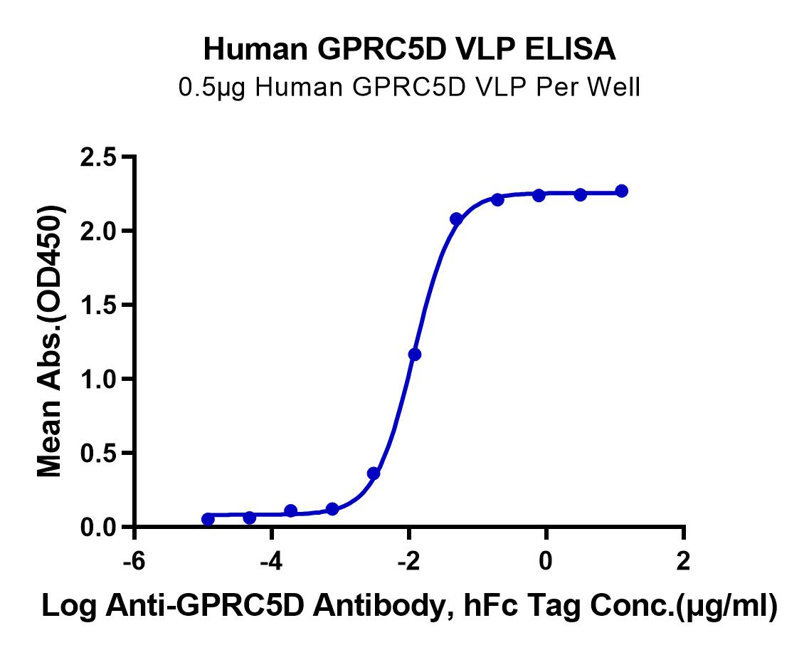 Human GPRC5D Protein-VLP (LTP10647)