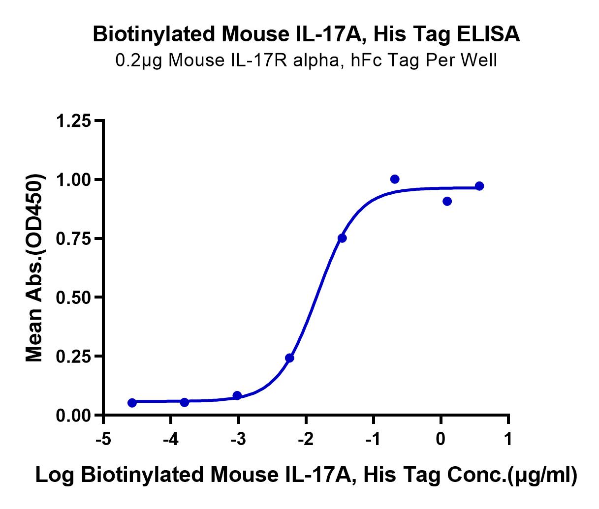 Biotinylated Mouse IL-17A/CTLA-8 Protein (LTP10648)