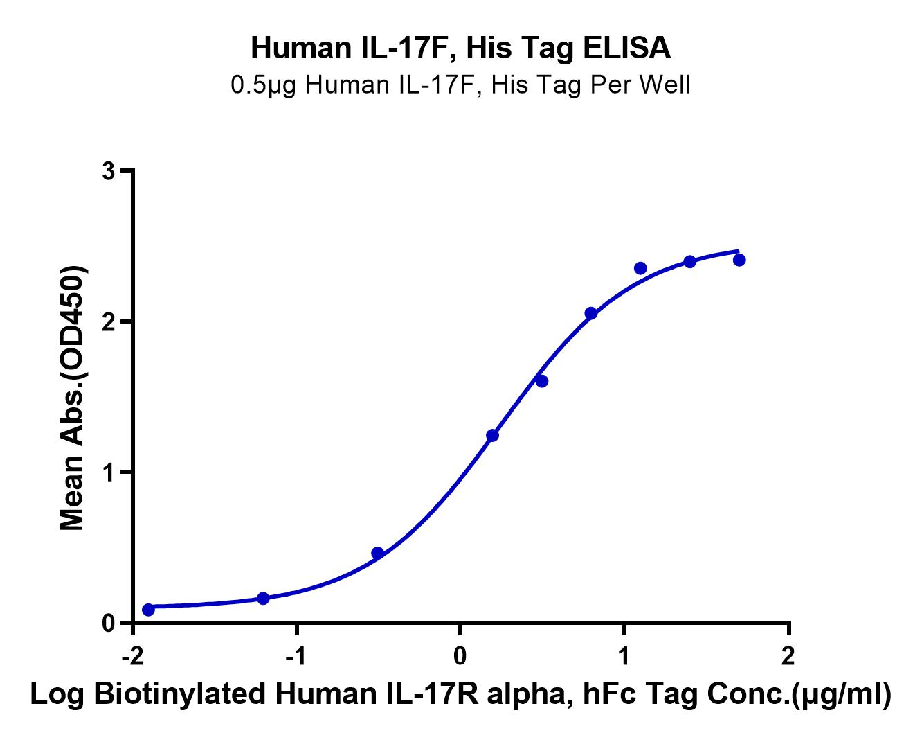 Human IL-17F Protein (LTP10649)